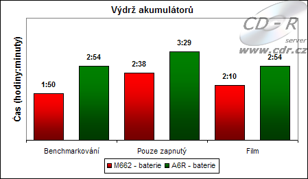 Graf výdrže notebooku