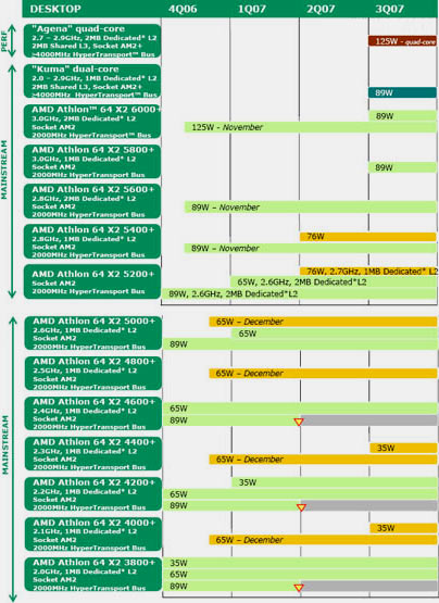 Plán dvou a čtyřjádrových procesorů AMD do Q3 2007