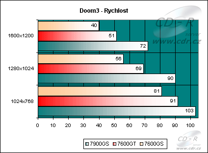 Doom 3 "rychlost"