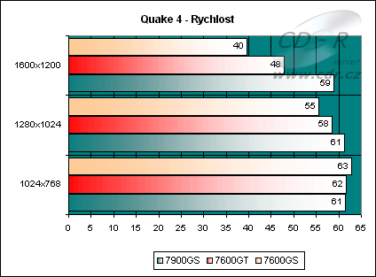 Quake 4 "rychlost"