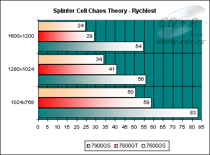 Splinter Cell: Chaos Theory "rychlost"