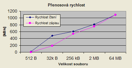 Sapphire Ivory - graf přenosových rychlostí