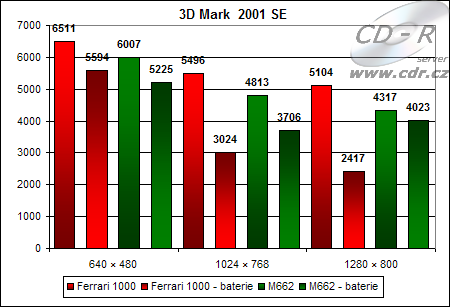 Výledky 3D Marku 2001 SE