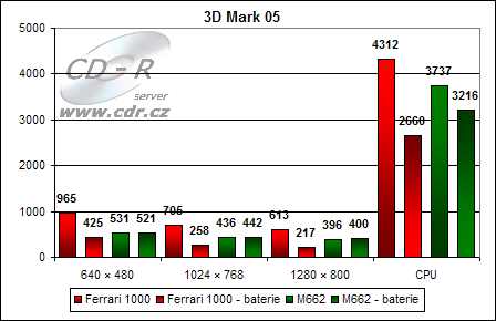 Výledky 3D Marku 05