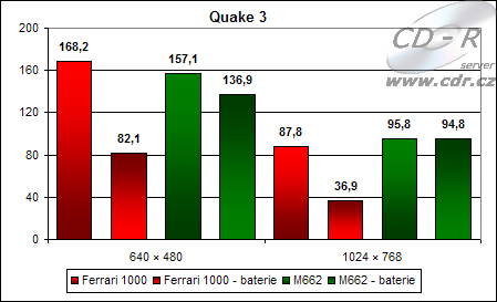 Výsledky Quake 3