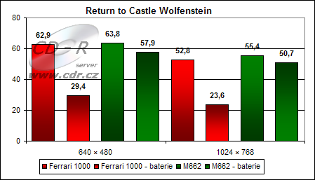 Výsledky Return to Castle Wolfstein