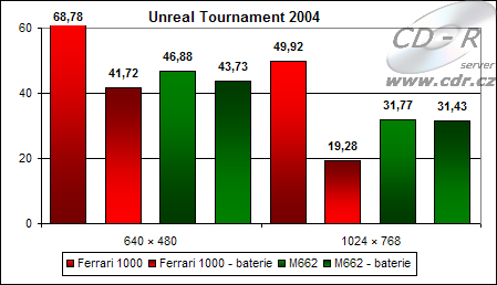 Výsledky Unreal Tournament 2004