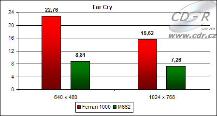 Výsledky Far Cry