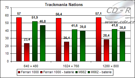 Výsledky Trackmania Nations