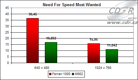 Výsledky Need fos Speed Most Wanted
