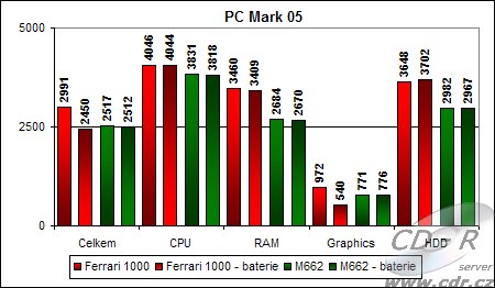 Výsledky PC Marku 05