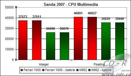 Výsledky Sandry 2007
