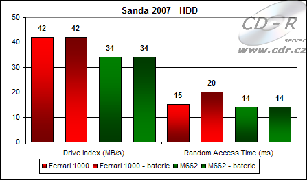 Výsledky Sandry 2007