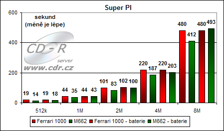 Výsledky výpočtu Super PI