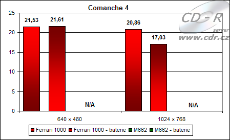 Výsledky Comanche 4