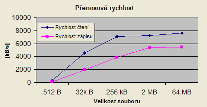 Graf rychlosti přenosu