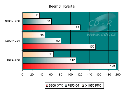 Doom 3, kvalita