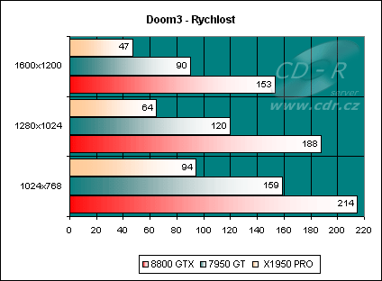 Doom 3, rychlost