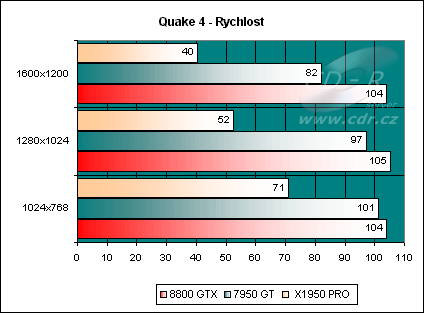 Quake 4, rychlost