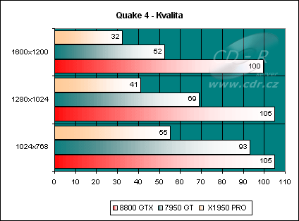 Quake 4, kvalita