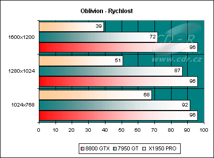 Oblivion, rychlost