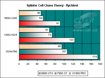 Splinter Cell: Chaos Theory, rychlost