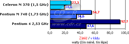 Srovnání spotřeby tří počítačů SUMICOM