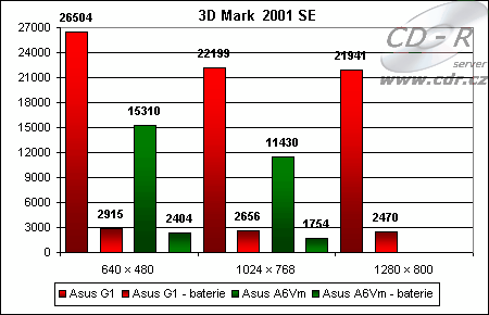 Výsledky 3D Marku 2001 SE