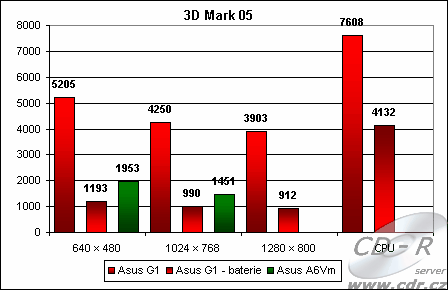 Výsledky 3D Marku 05