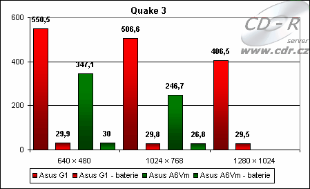 Výsledky hry Quake 3