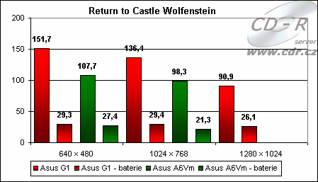 Výsledky hry Return to Castle Wolfstein