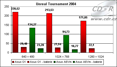 Výsledky hry Unreal Tournament 2004