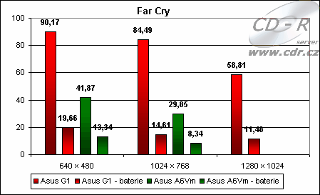 Výsledky hry Far Cry