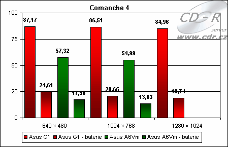 Výsledky hry Comanche 4