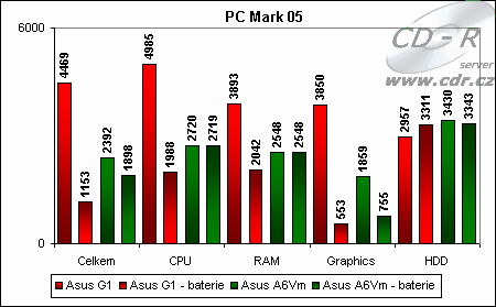 Výsledky PC Marku 05