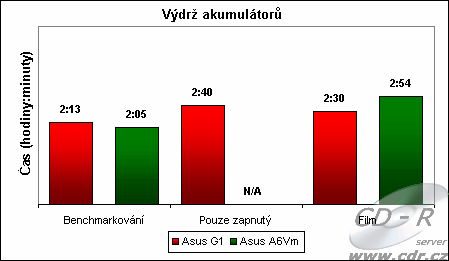 Výsledky měření výdrže akumulátoru