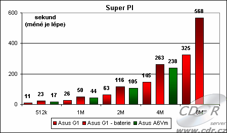 Výsledky Super PI