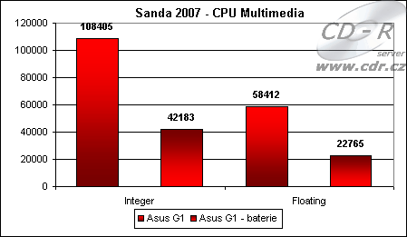 Výsledky Sandry 2007