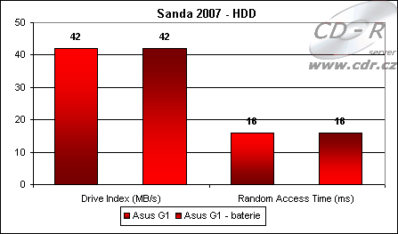 Výsledky Sandry 2007 