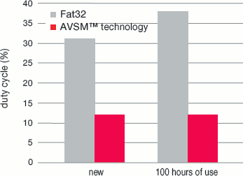 Hitachi AVSM, srovnání s FAT32