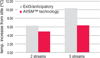 Hitachi AVSM, srovnání s Ext3