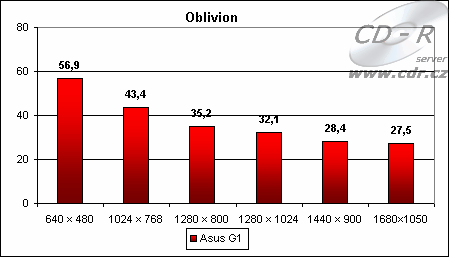 Výsledky Oblivionu