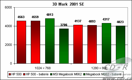 Výsledky 3D Marku 2001 SE