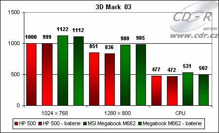 Výsledky 3D Marku 03