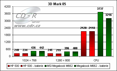 Výsledky 3D Marku 05