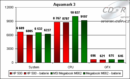 Výsledky Aquamarku