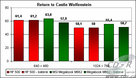 Výsledky Return to Castle Wolfenstein