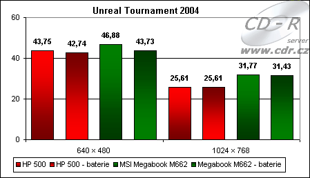 Výdledky Unreal Tournament 2004