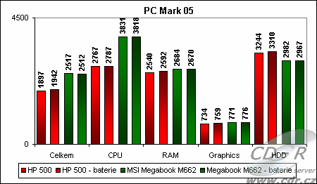 Výsledky PC Marku 05