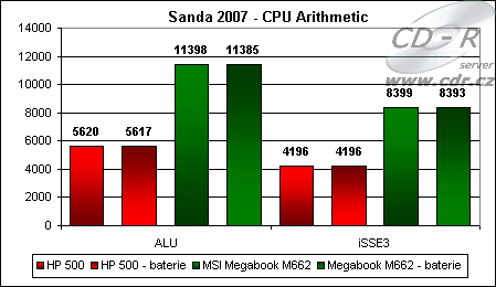 Výsledky Sandry 2007